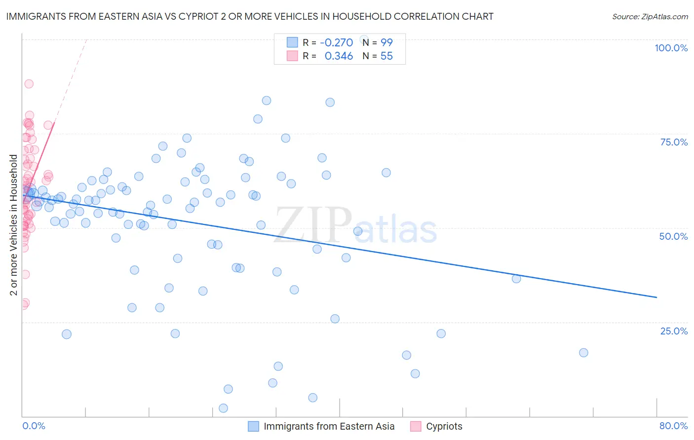 Immigrants from Eastern Asia vs Cypriot 2 or more Vehicles in Household