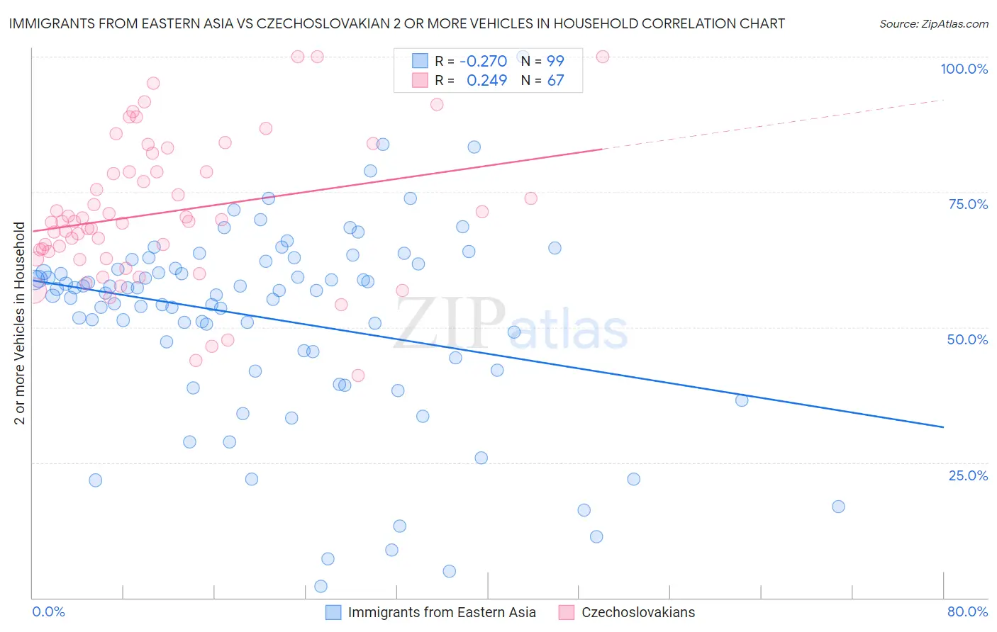 Immigrants from Eastern Asia vs Czechoslovakian 2 or more Vehicles in Household