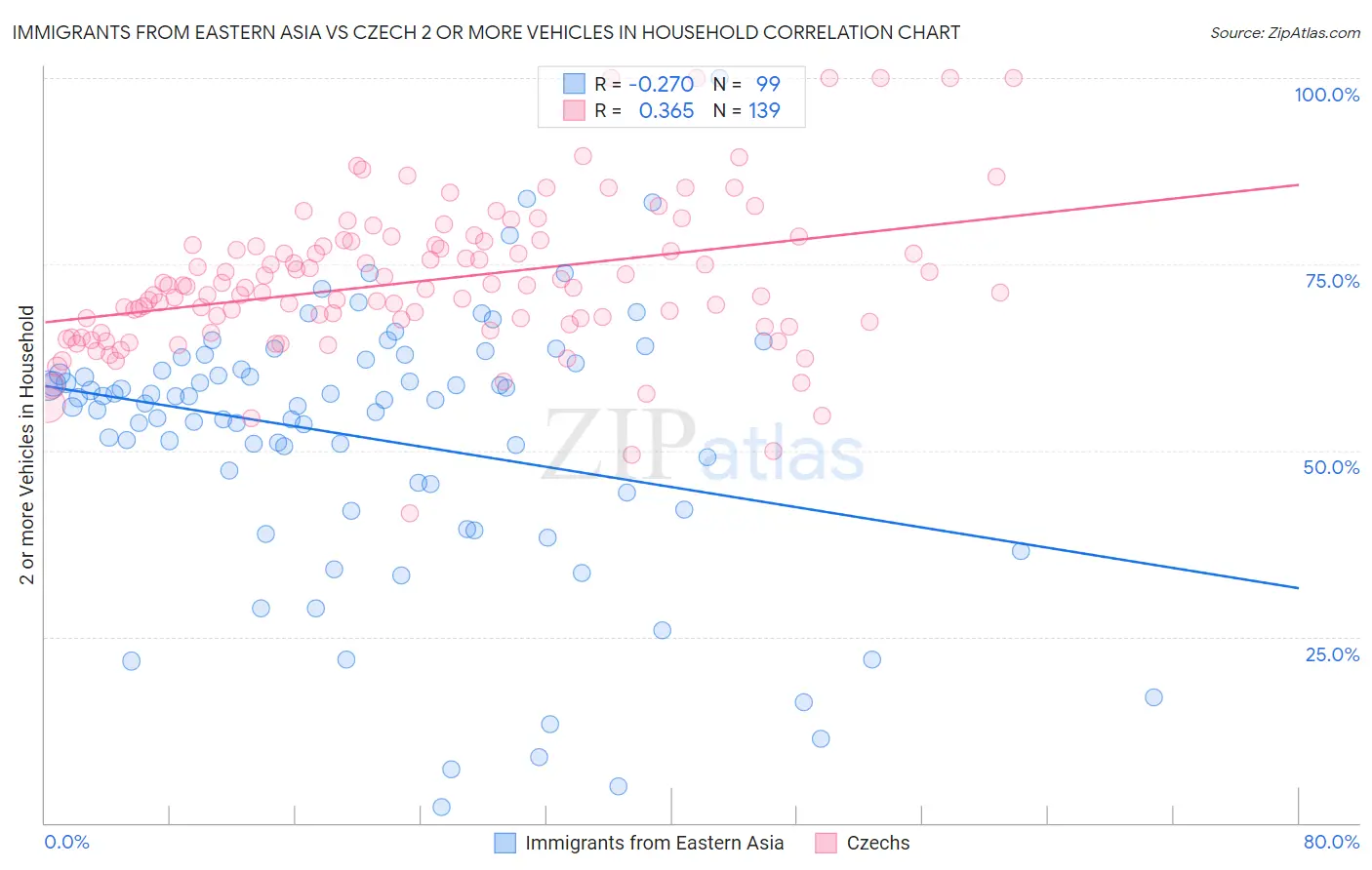 Immigrants from Eastern Asia vs Czech 2 or more Vehicles in Household