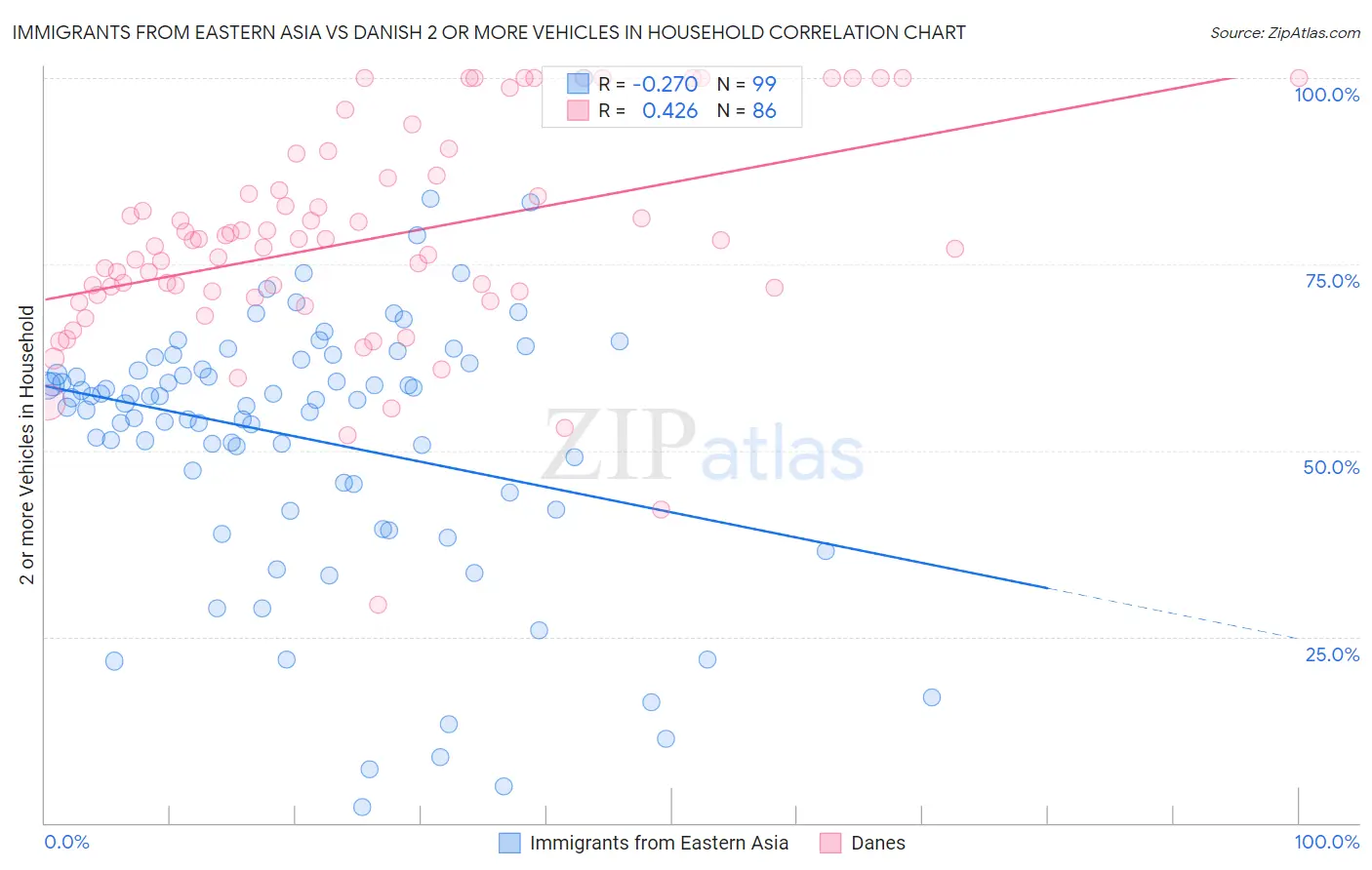 Immigrants from Eastern Asia vs Danish 2 or more Vehicles in Household