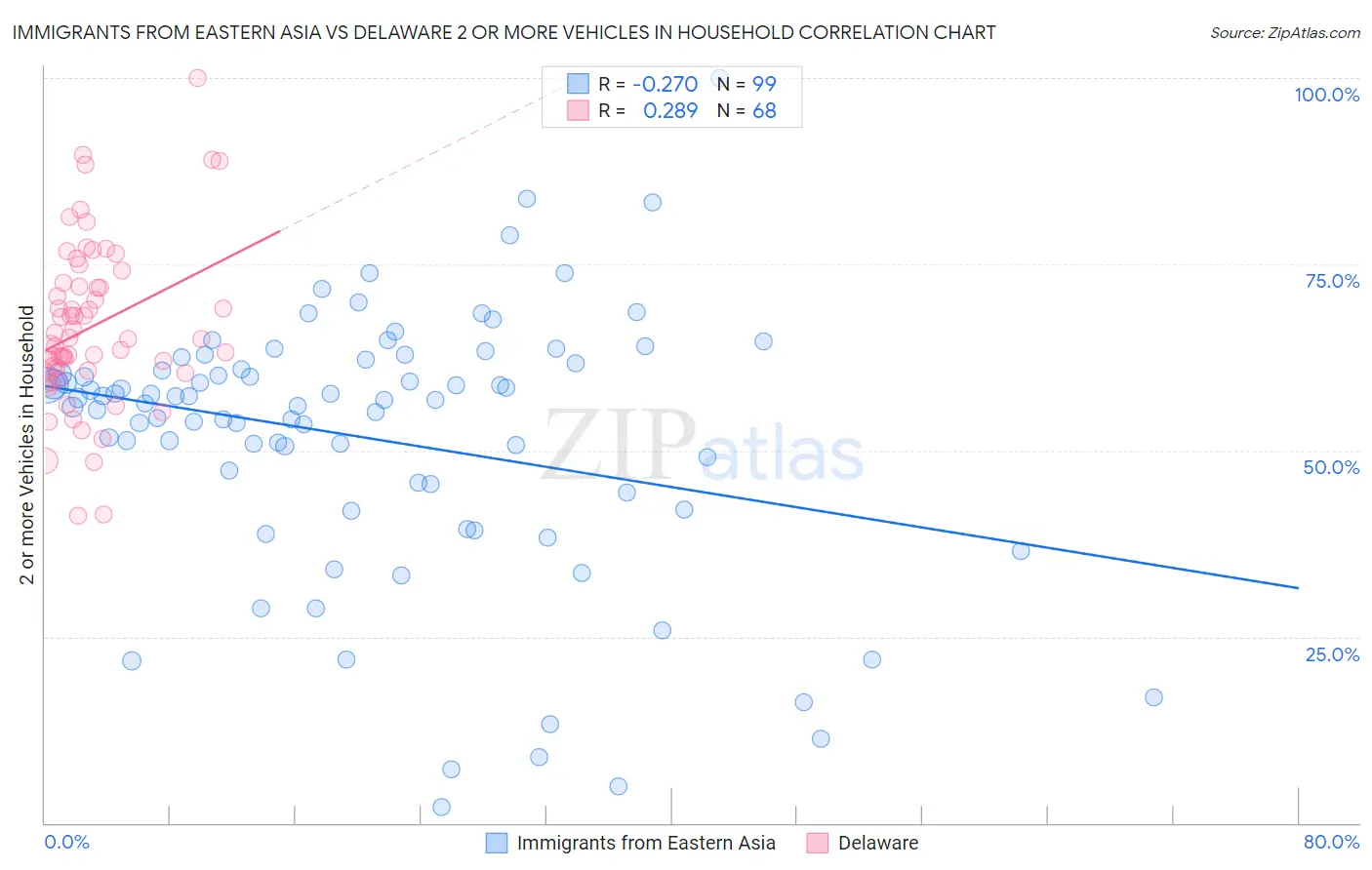 Immigrants from Eastern Asia vs Delaware 2 or more Vehicles in Household