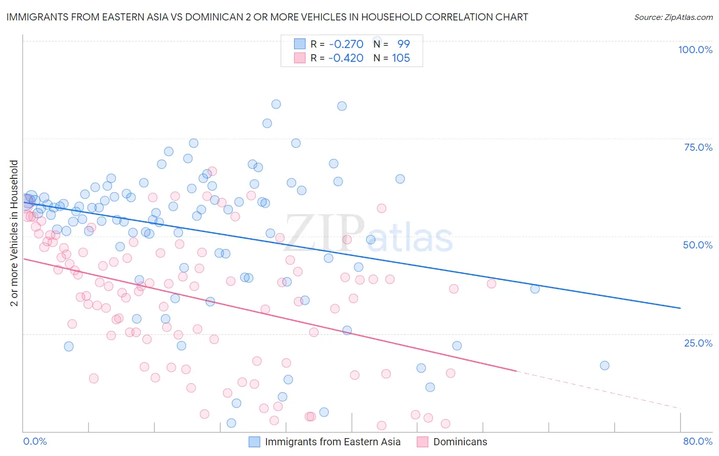 Immigrants from Eastern Asia vs Dominican 2 or more Vehicles in Household