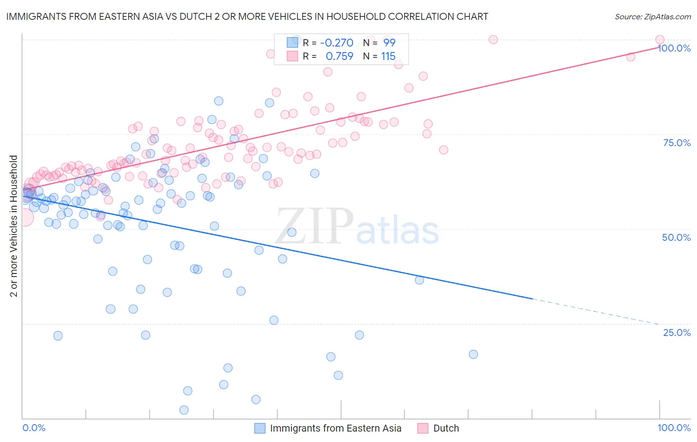 Immigrants from Eastern Asia vs Dutch 2 or more Vehicles in Household