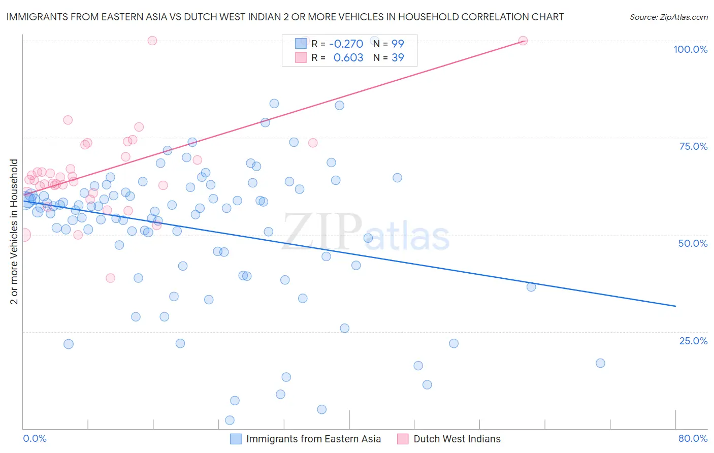 Immigrants from Eastern Asia vs Dutch West Indian 2 or more Vehicles in Household