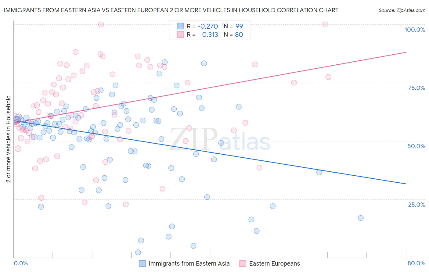 Immigrants from Eastern Asia vs Eastern European 2 or more Vehicles in Household