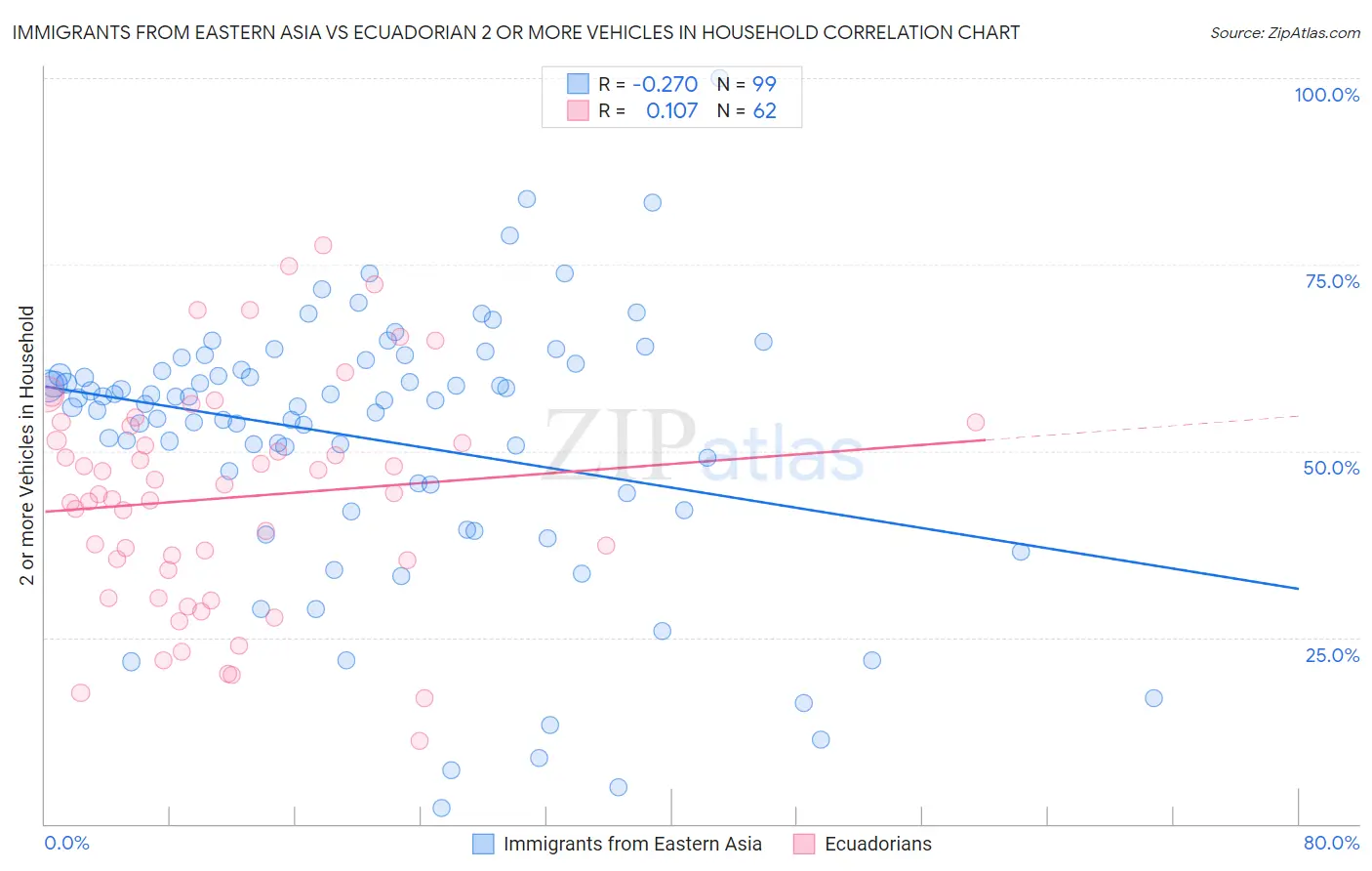 Immigrants from Eastern Asia vs Ecuadorian 2 or more Vehicles in Household