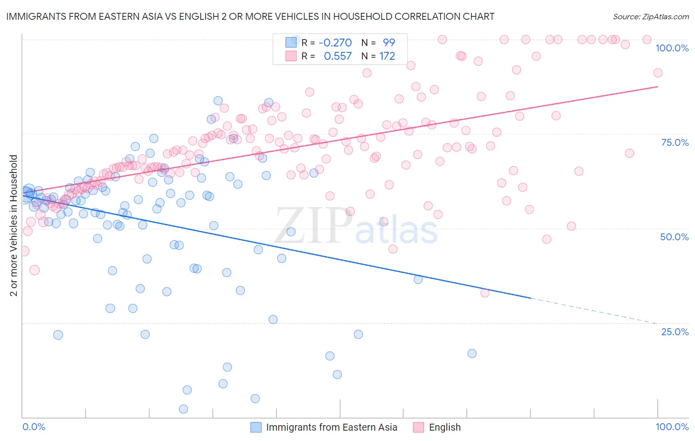 Immigrants from Eastern Asia vs English 2 or more Vehicles in Household