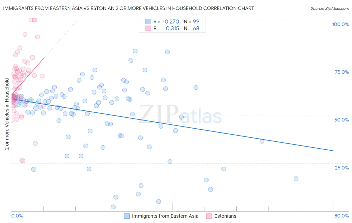 Immigrants from Eastern Asia vs Estonian 2 or more Vehicles in Household