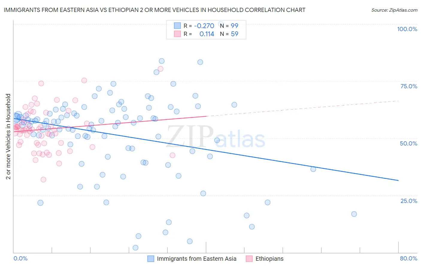 Immigrants from Eastern Asia vs Ethiopian 2 or more Vehicles in Household