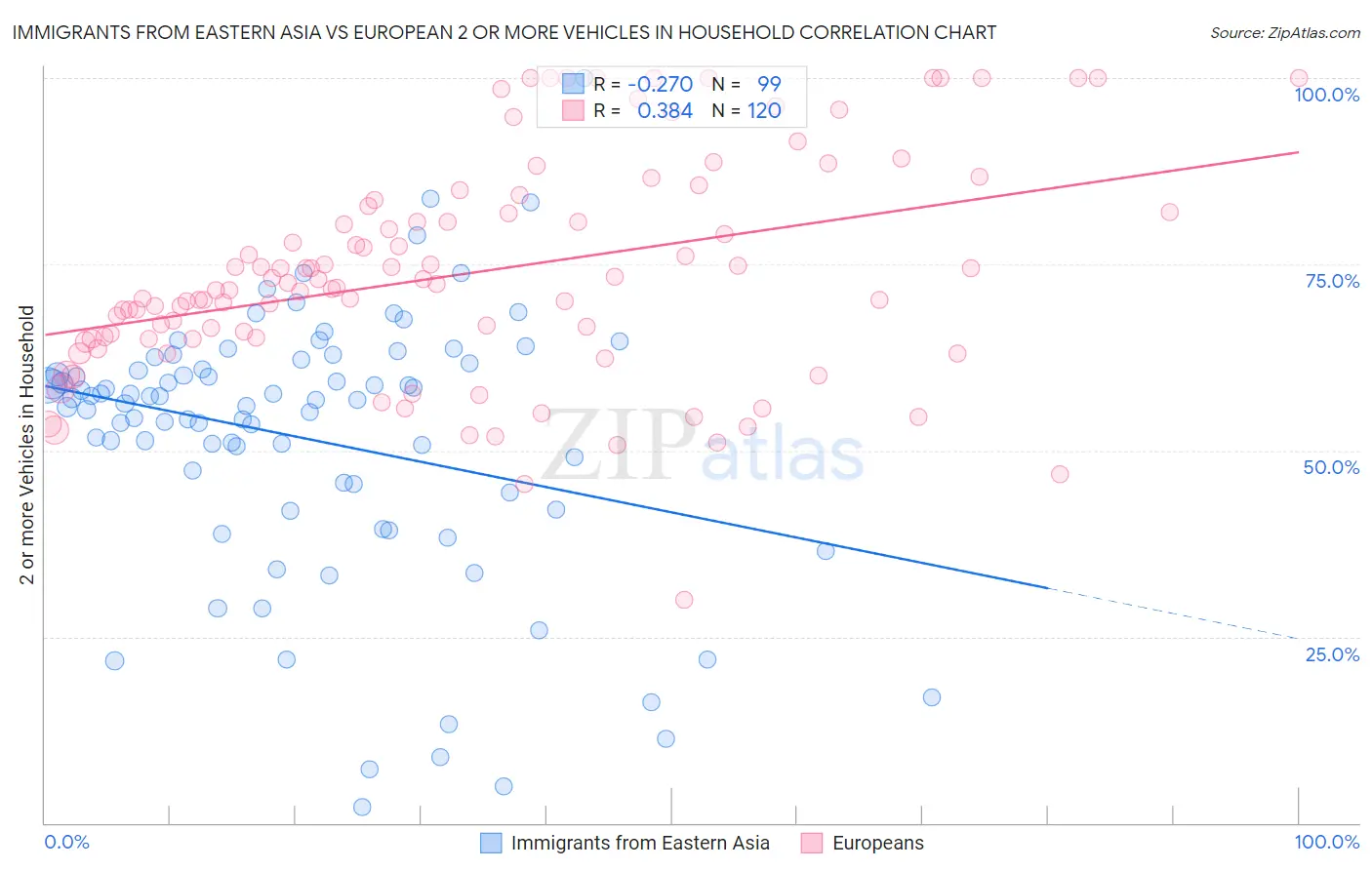Immigrants from Eastern Asia vs European 2 or more Vehicles in Household