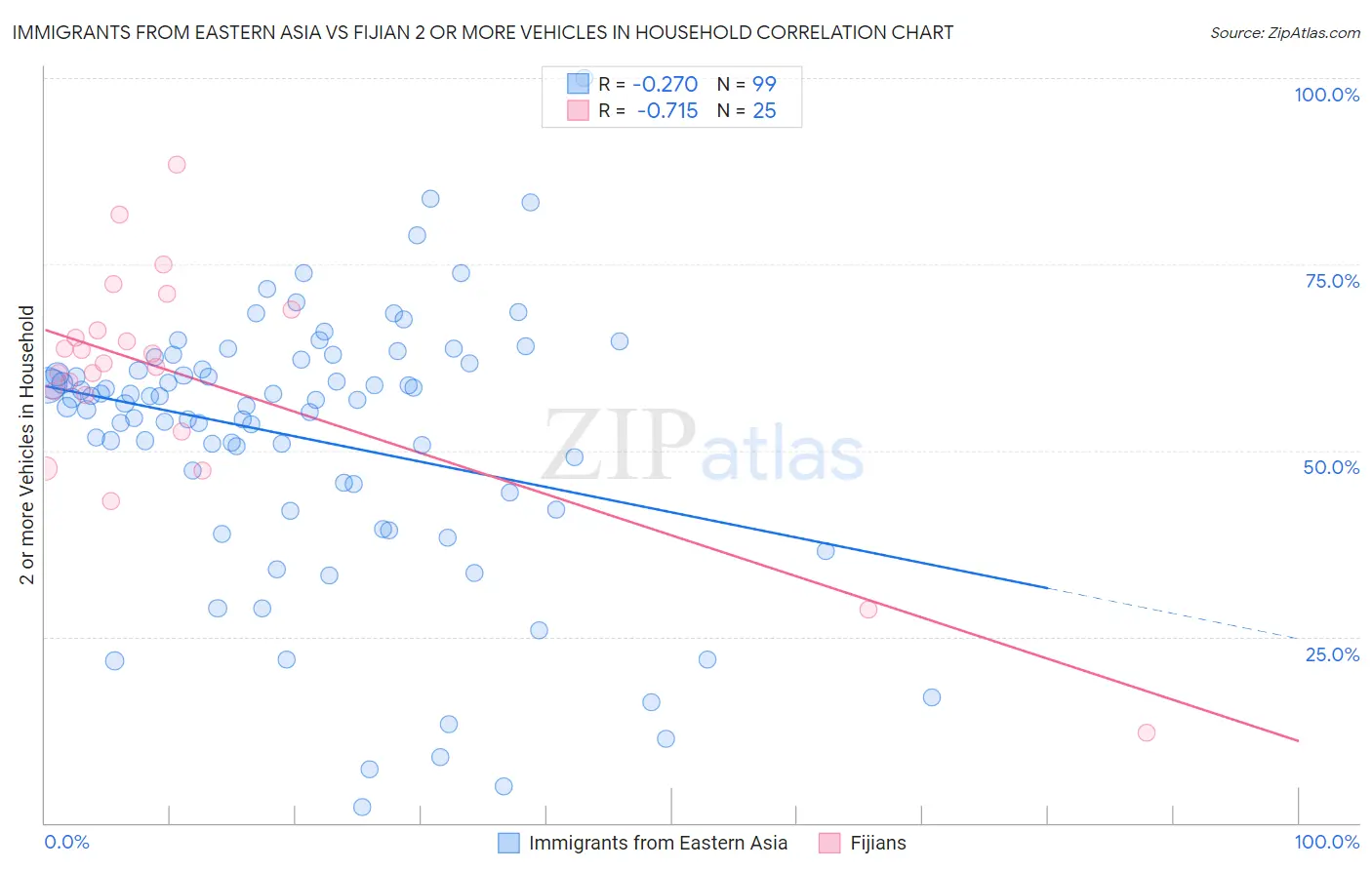 Immigrants from Eastern Asia vs Fijian 2 or more Vehicles in Household
