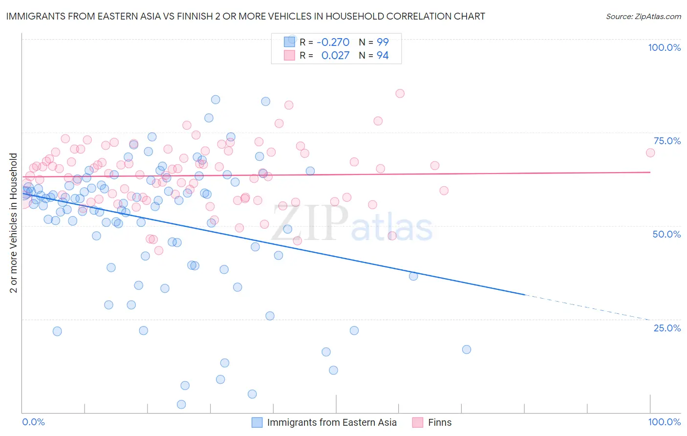 Immigrants from Eastern Asia vs Finnish 2 or more Vehicles in Household