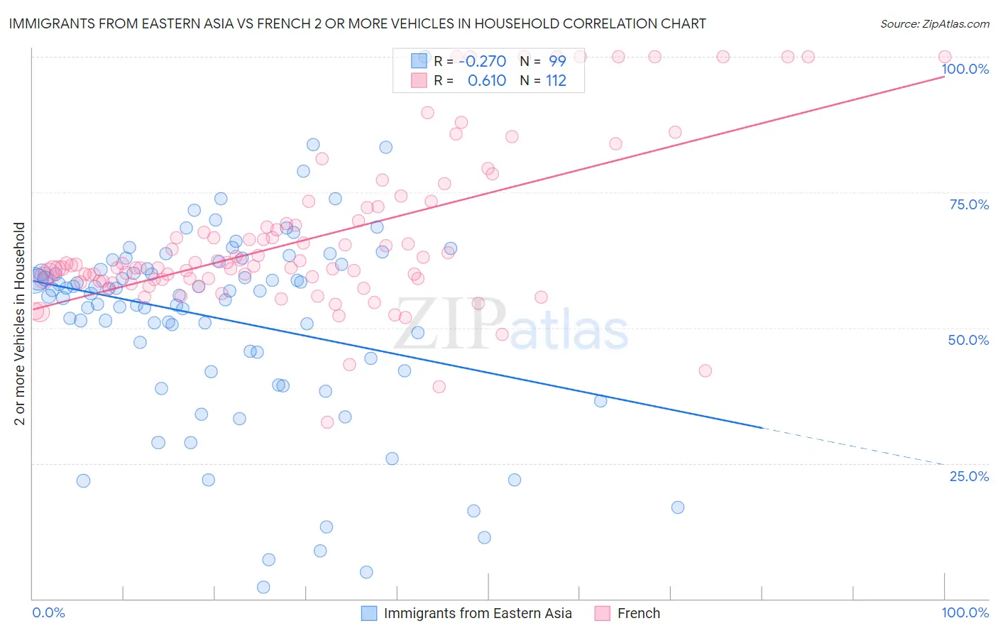 Immigrants from Eastern Asia vs French 2 or more Vehicles in Household