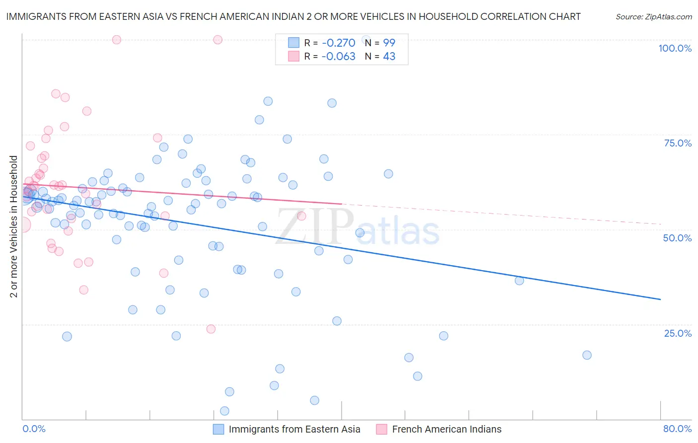 Immigrants from Eastern Asia vs French American Indian 2 or more Vehicles in Household