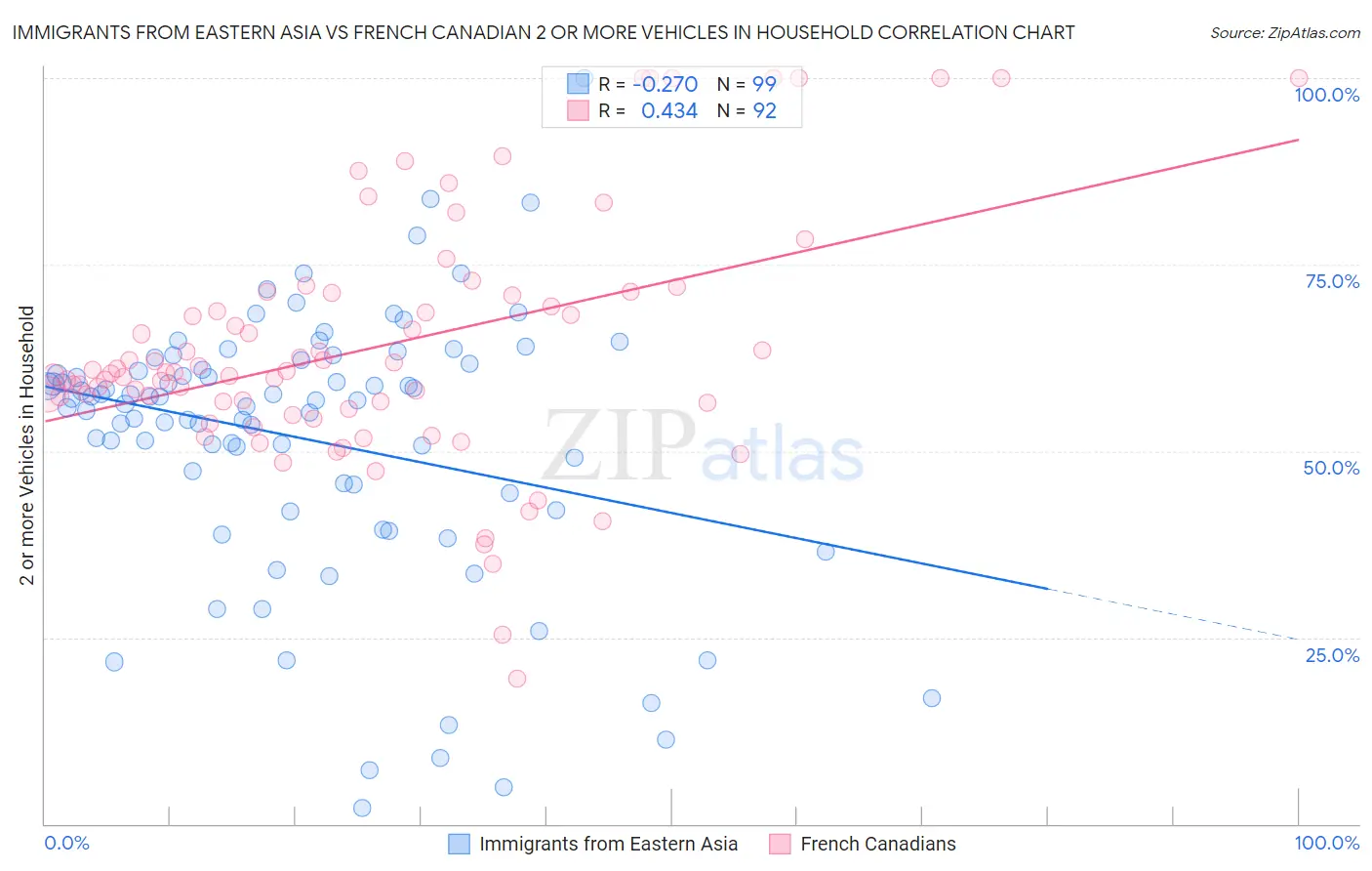 Immigrants from Eastern Asia vs French Canadian 2 or more Vehicles in Household