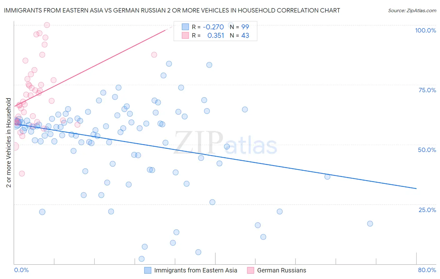 Immigrants from Eastern Asia vs German Russian 2 or more Vehicles in Household