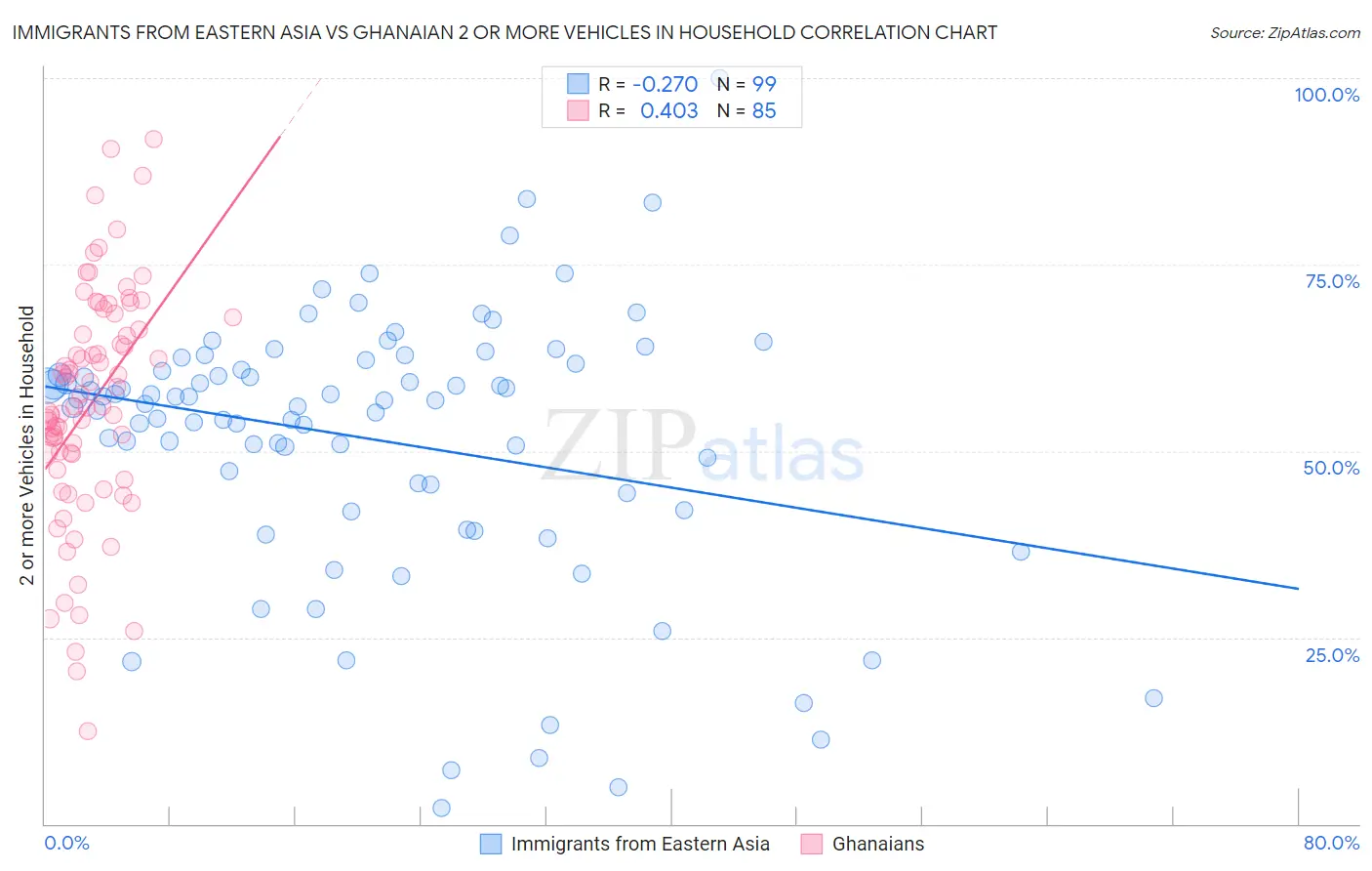 Immigrants from Eastern Asia vs Ghanaian 2 or more Vehicles in Household
