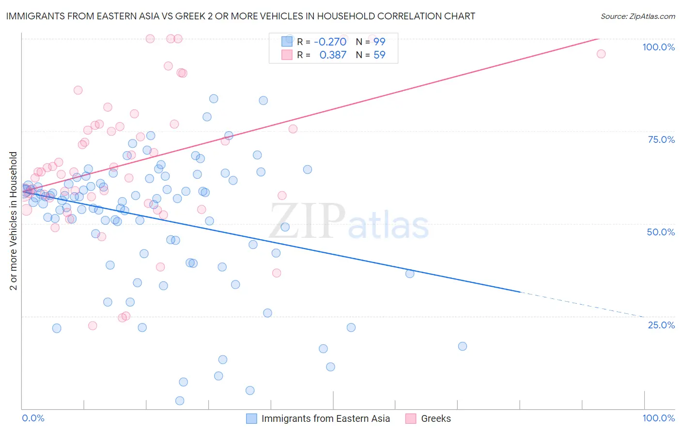 Immigrants from Eastern Asia vs Greek 2 or more Vehicles in Household