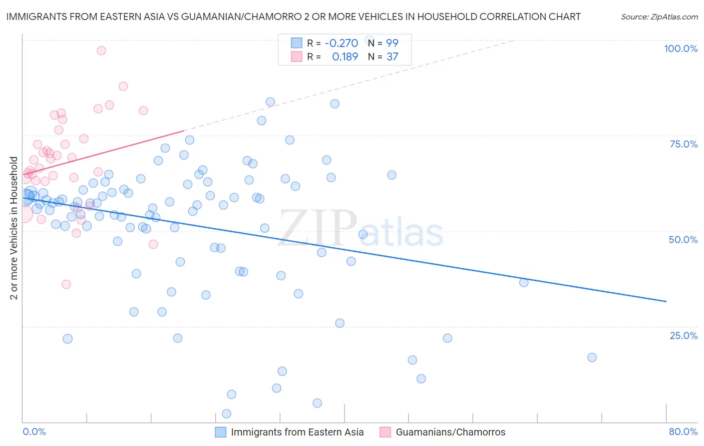 Immigrants from Eastern Asia vs Guamanian/Chamorro 2 or more Vehicles in Household