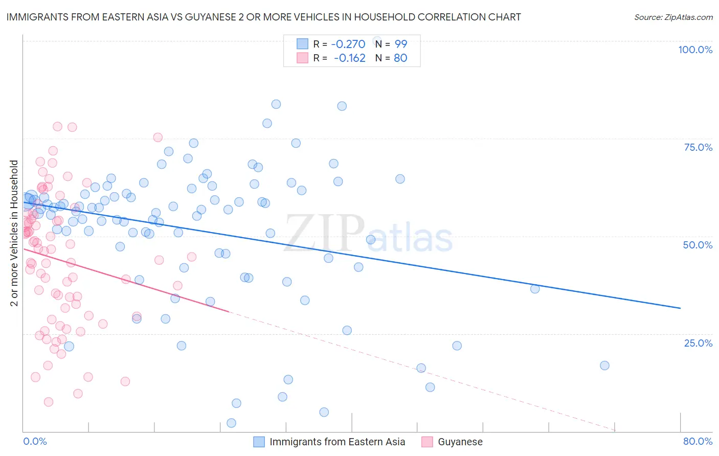 Immigrants from Eastern Asia vs Guyanese 2 or more Vehicles in Household