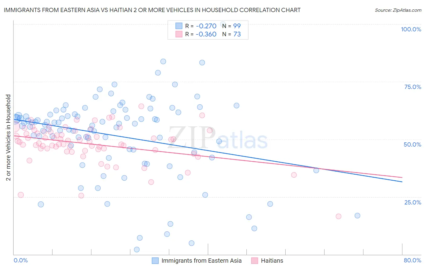 Immigrants from Eastern Asia vs Haitian 2 or more Vehicles in Household