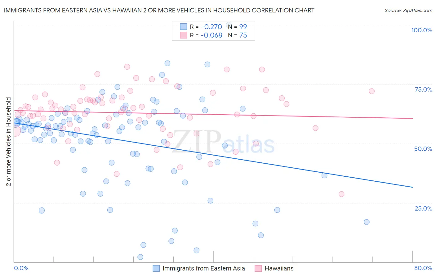 Immigrants from Eastern Asia vs Hawaiian 2 or more Vehicles in Household