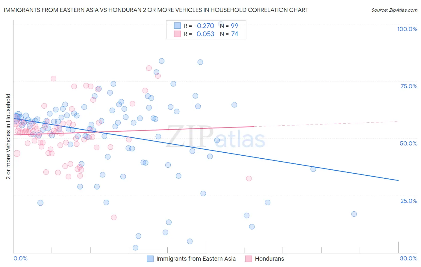 Immigrants from Eastern Asia vs Honduran 2 or more Vehicles in Household