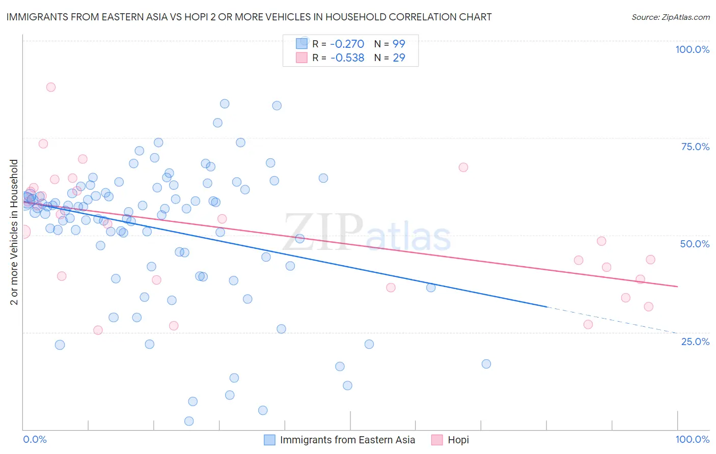 Immigrants from Eastern Asia vs Hopi 2 or more Vehicles in Household