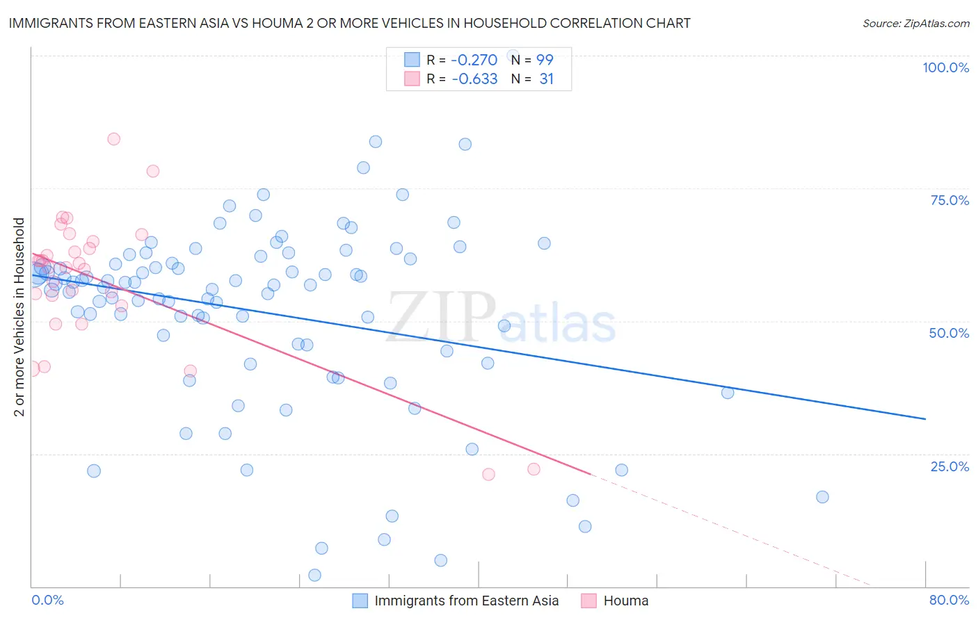 Immigrants from Eastern Asia vs Houma 2 or more Vehicles in Household