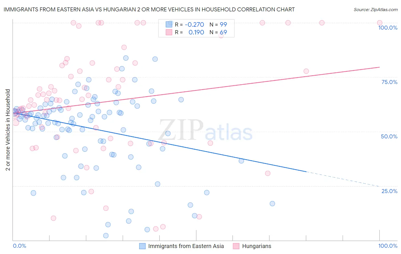 Immigrants from Eastern Asia vs Hungarian 2 or more Vehicles in Household