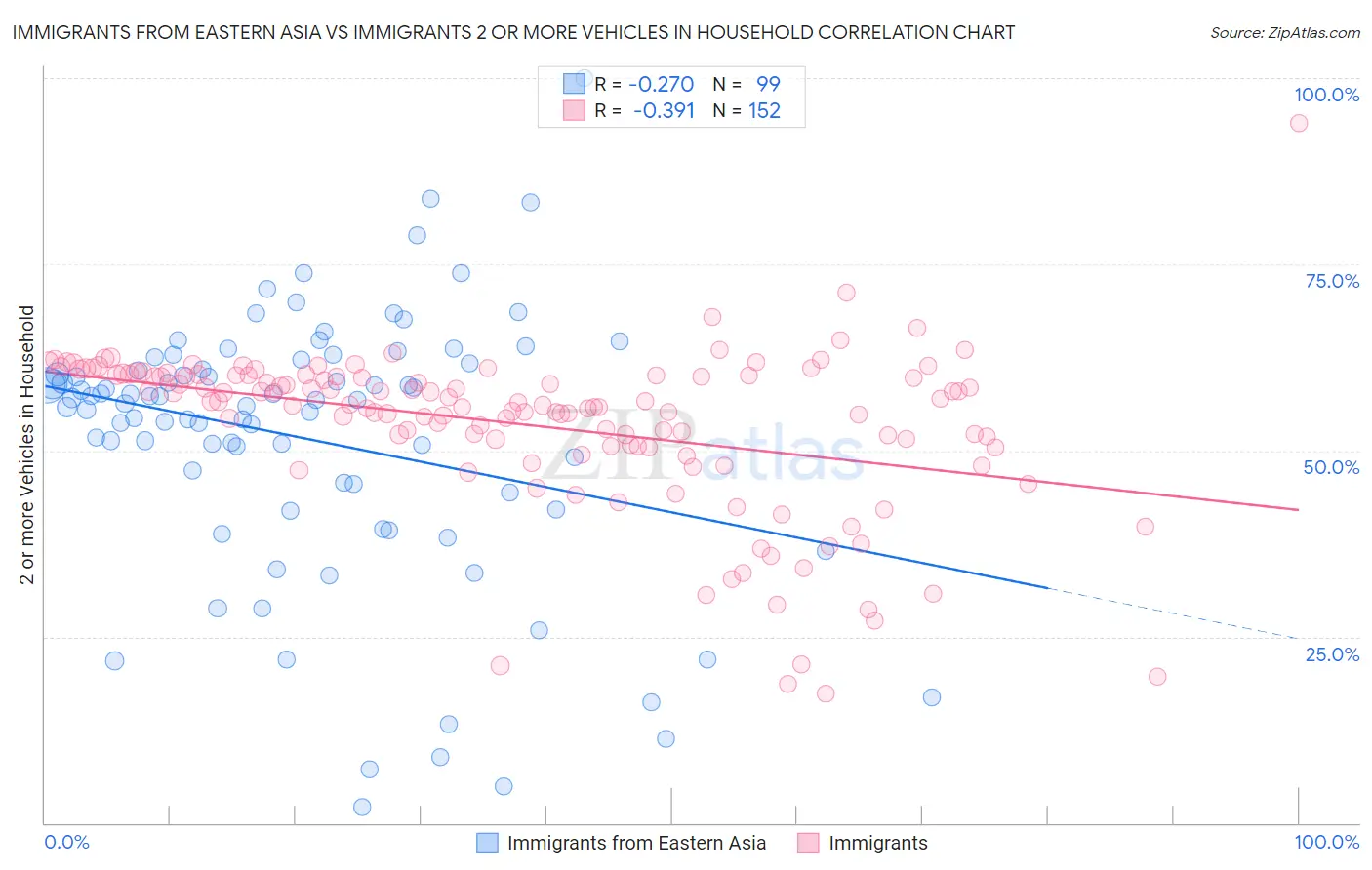 Immigrants from Eastern Asia vs Immigrants 2 or more Vehicles in Household