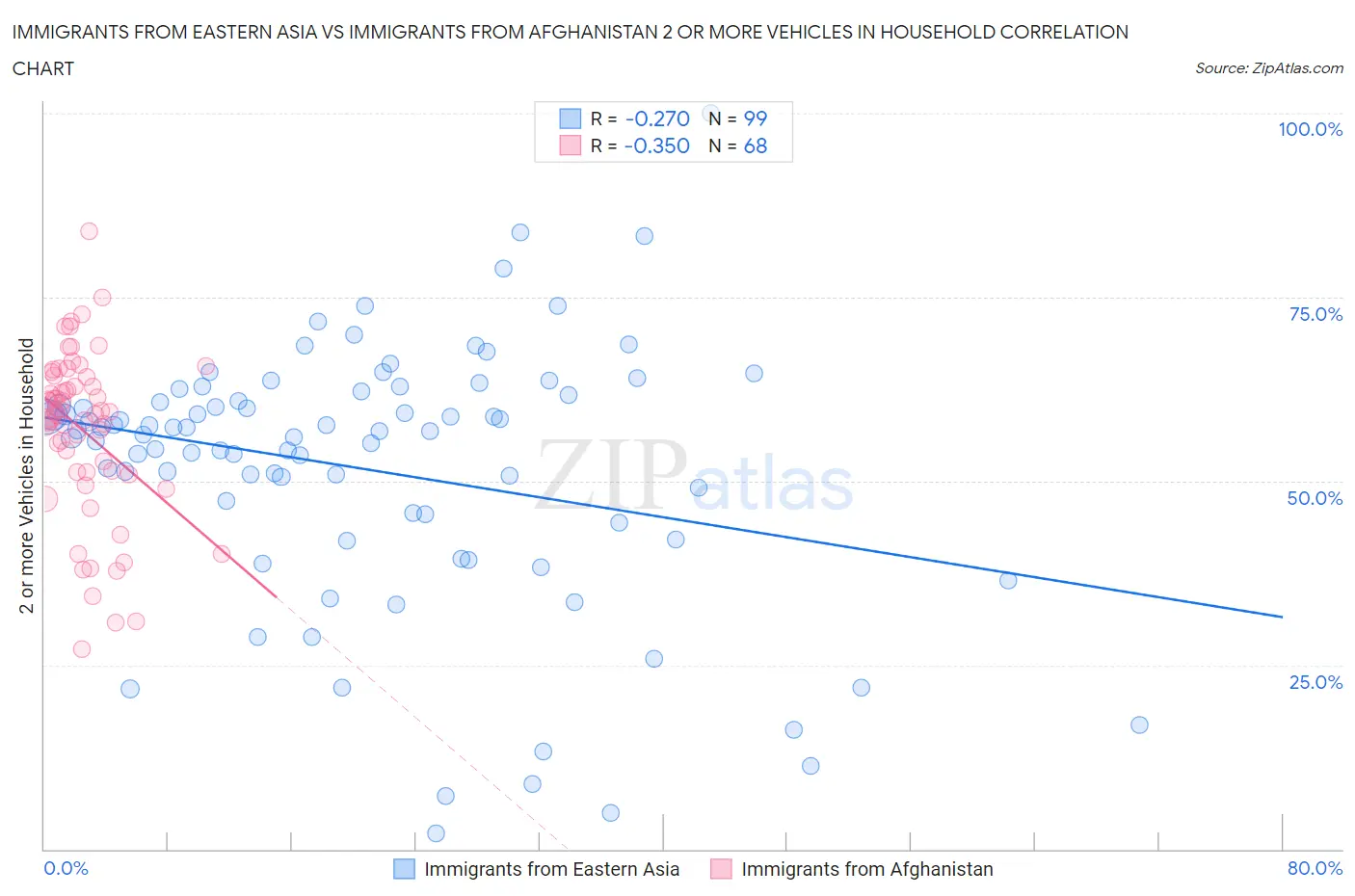 Immigrants from Eastern Asia vs Immigrants from Afghanistan 2 or more Vehicles in Household