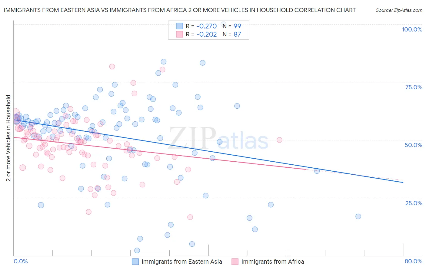 Immigrants from Eastern Asia vs Immigrants from Africa 2 or more Vehicles in Household