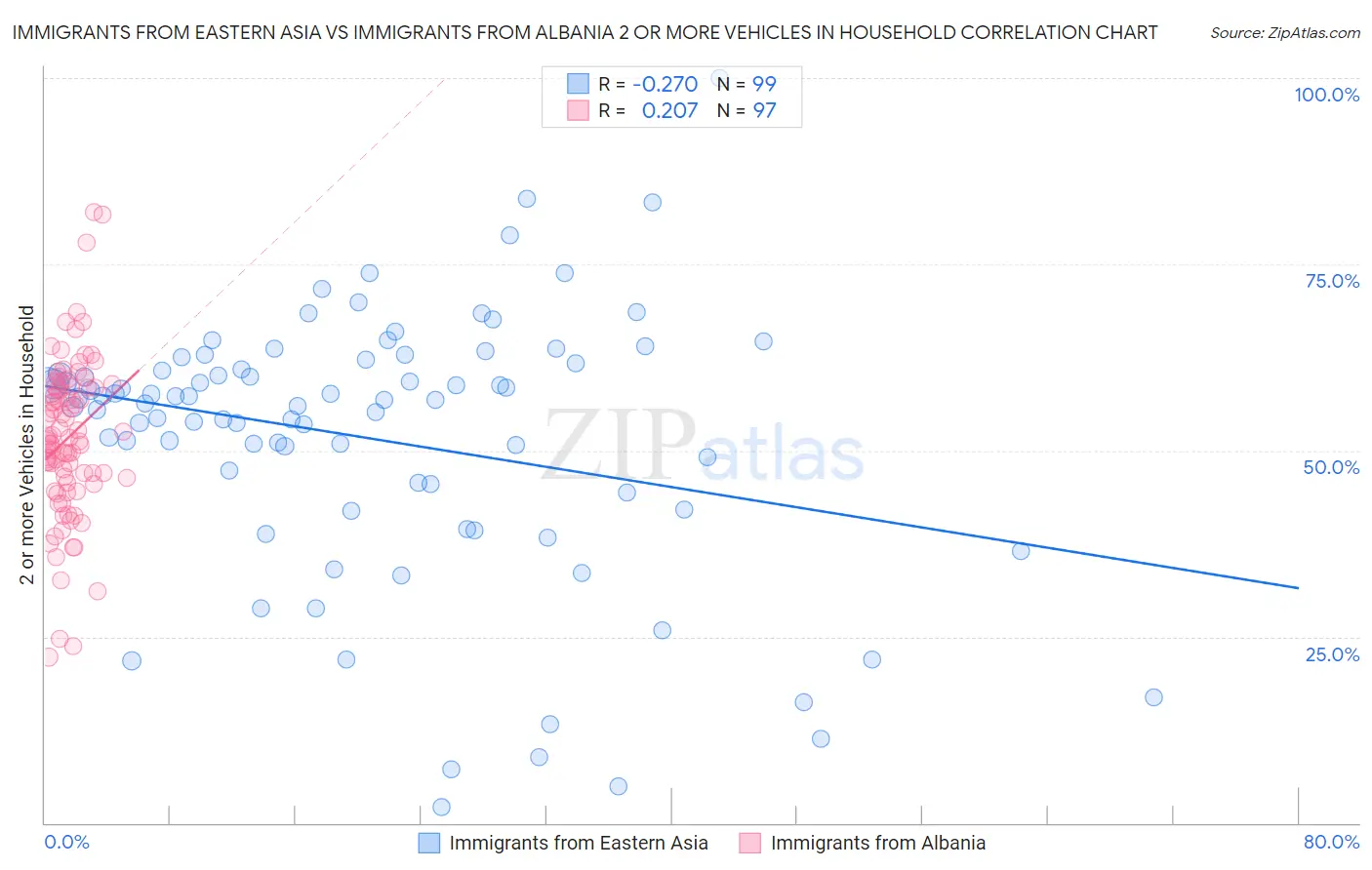 Immigrants from Eastern Asia vs Immigrants from Albania 2 or more Vehicles in Household
