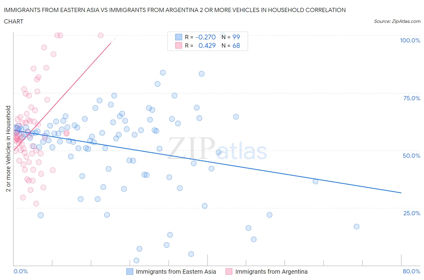 Immigrants from Eastern Asia vs Immigrants from Argentina 2 or more Vehicles in Household