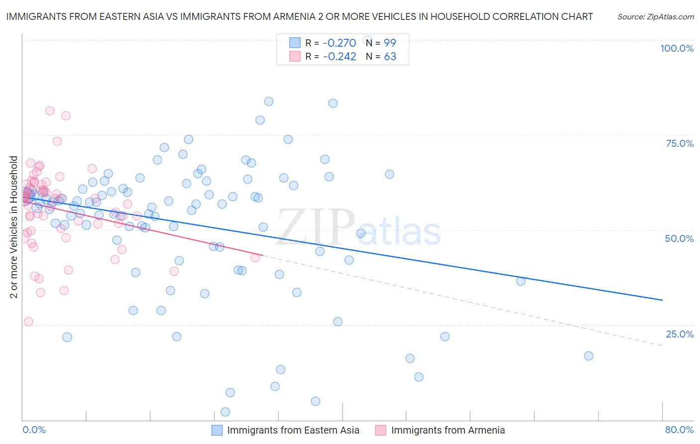 Immigrants from Eastern Asia vs Immigrants from Armenia 2 or more Vehicles in Household