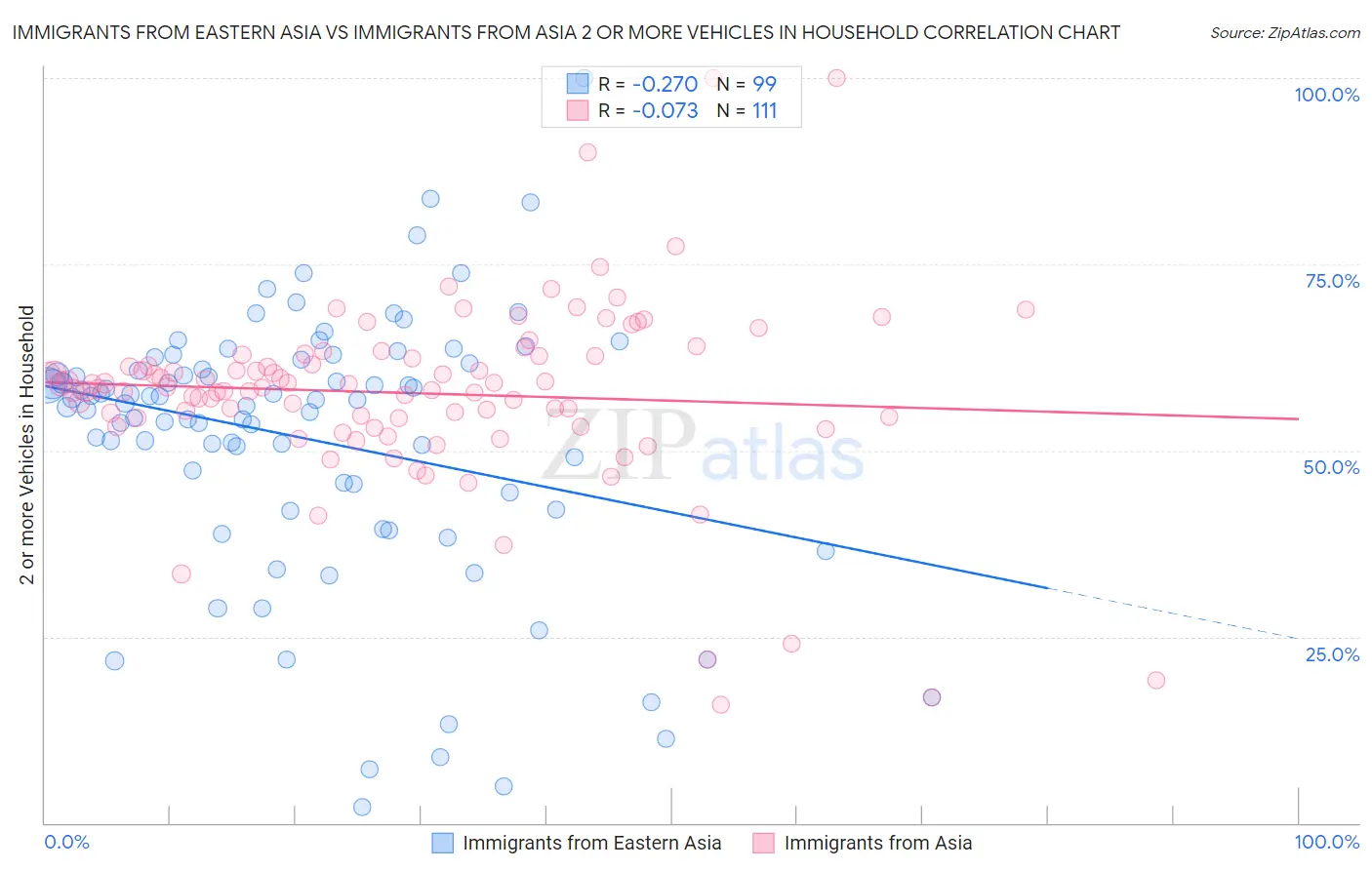 Immigrants from Eastern Asia vs Immigrants from Asia 2 or more Vehicles in Household