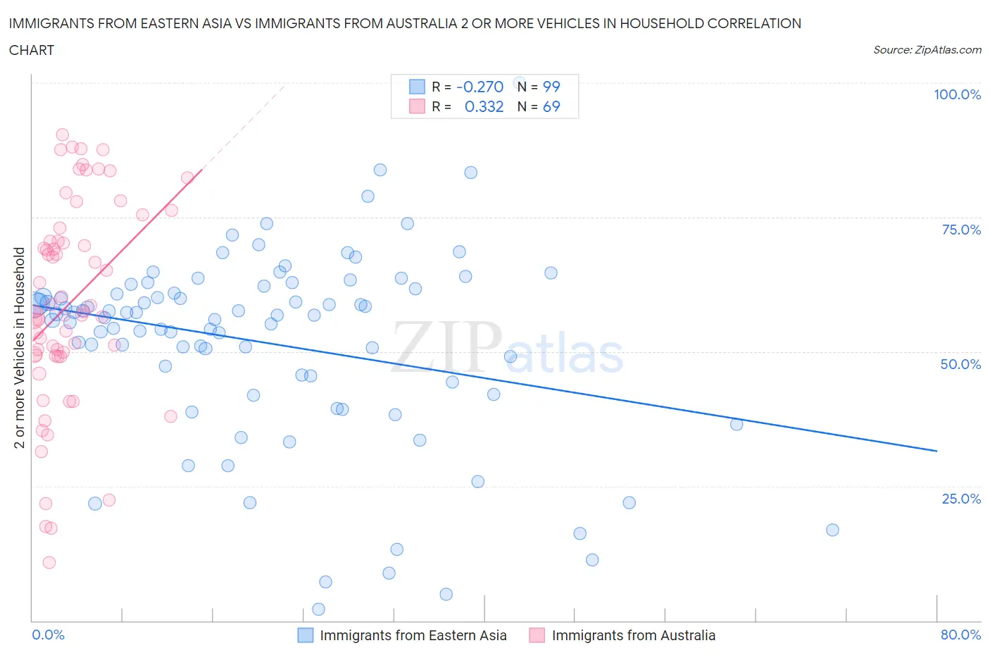 Immigrants from Eastern Asia vs Immigrants from Australia 2 or more Vehicles in Household