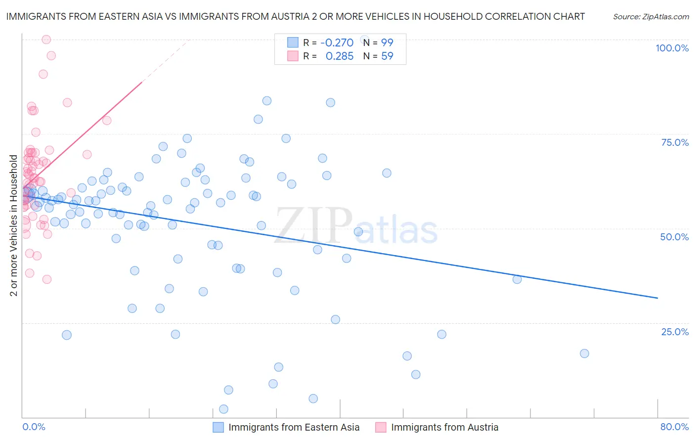 Immigrants from Eastern Asia vs Immigrants from Austria 2 or more Vehicles in Household