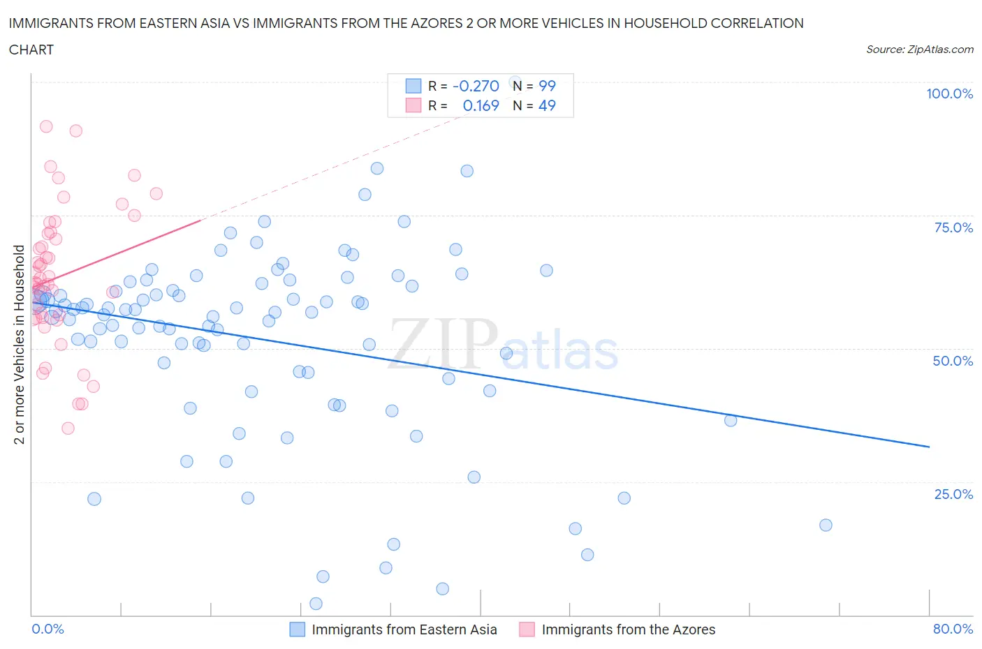Immigrants from Eastern Asia vs Immigrants from the Azores 2 or more Vehicles in Household