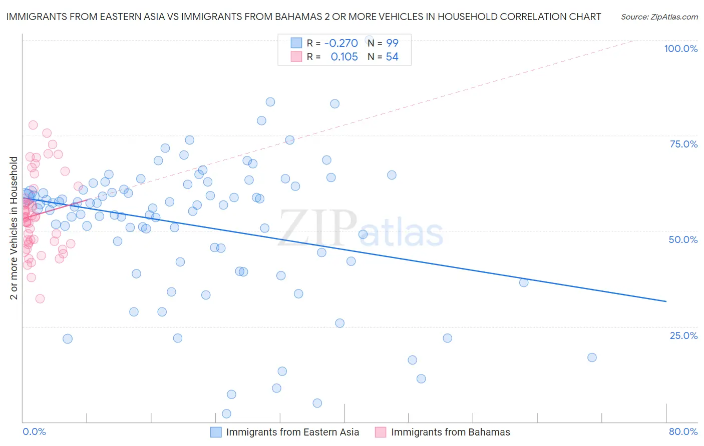 Immigrants from Eastern Asia vs Immigrants from Bahamas 2 or more Vehicles in Household