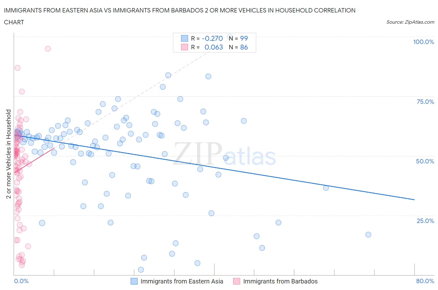 Immigrants from Eastern Asia vs Immigrants from Barbados 2 or more Vehicles in Household
