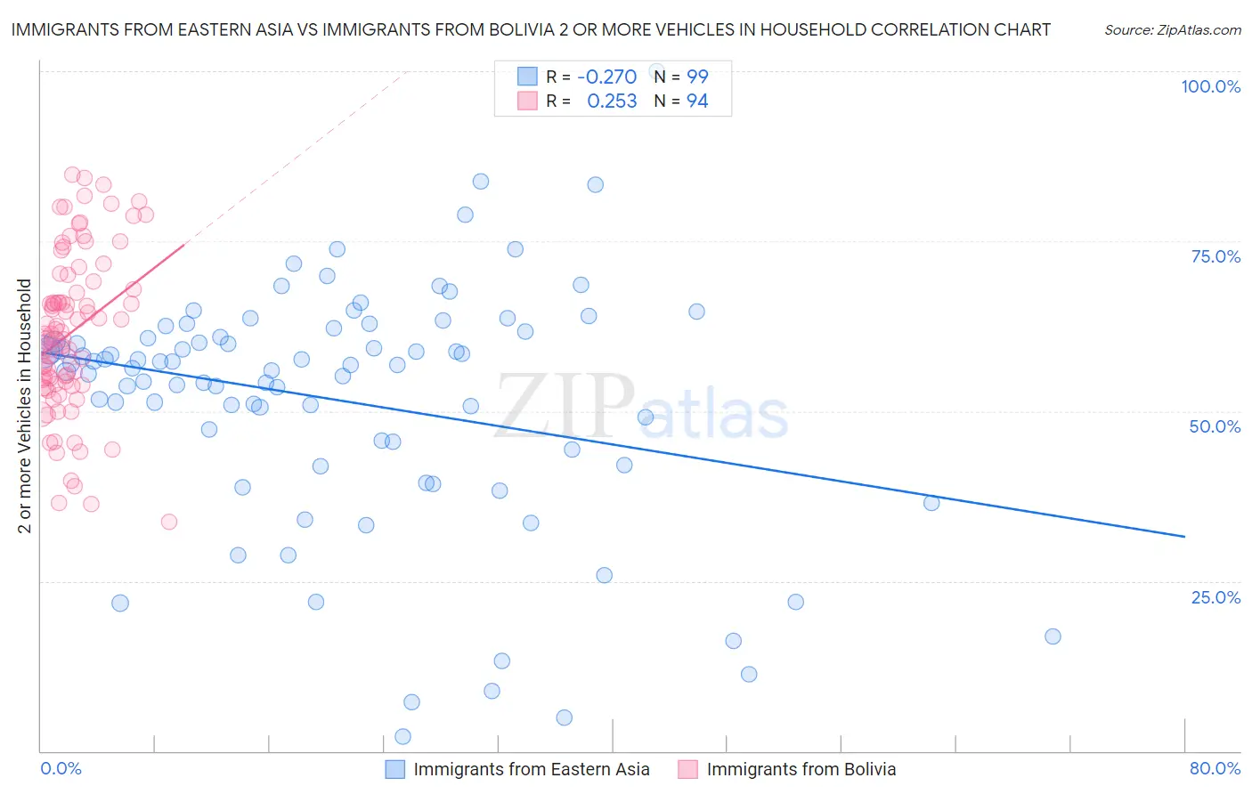 Immigrants from Eastern Asia vs Immigrants from Bolivia 2 or more Vehicles in Household