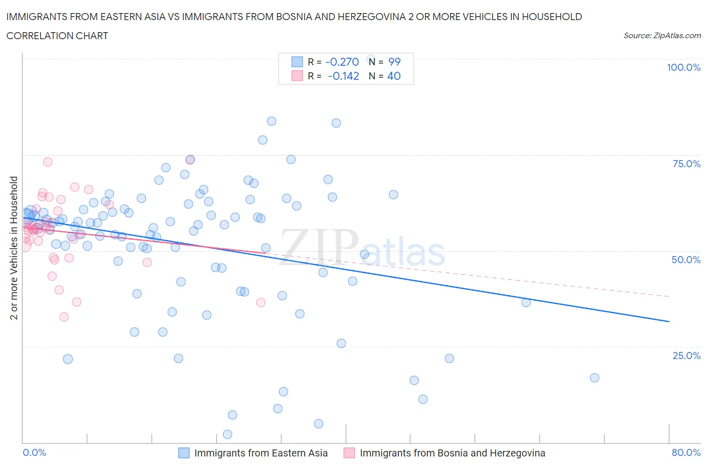 Immigrants from Eastern Asia vs Immigrants from Bosnia and Herzegovina 2 or more Vehicles in Household