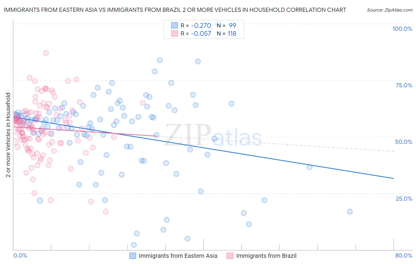 Immigrants from Eastern Asia vs Immigrants from Brazil 2 or more Vehicles in Household