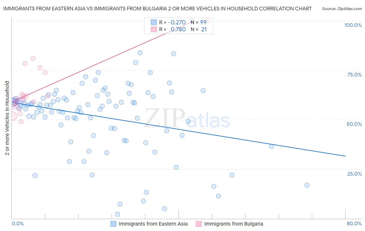 Immigrants from Eastern Asia vs Immigrants from Bulgaria 2 or more Vehicles in Household