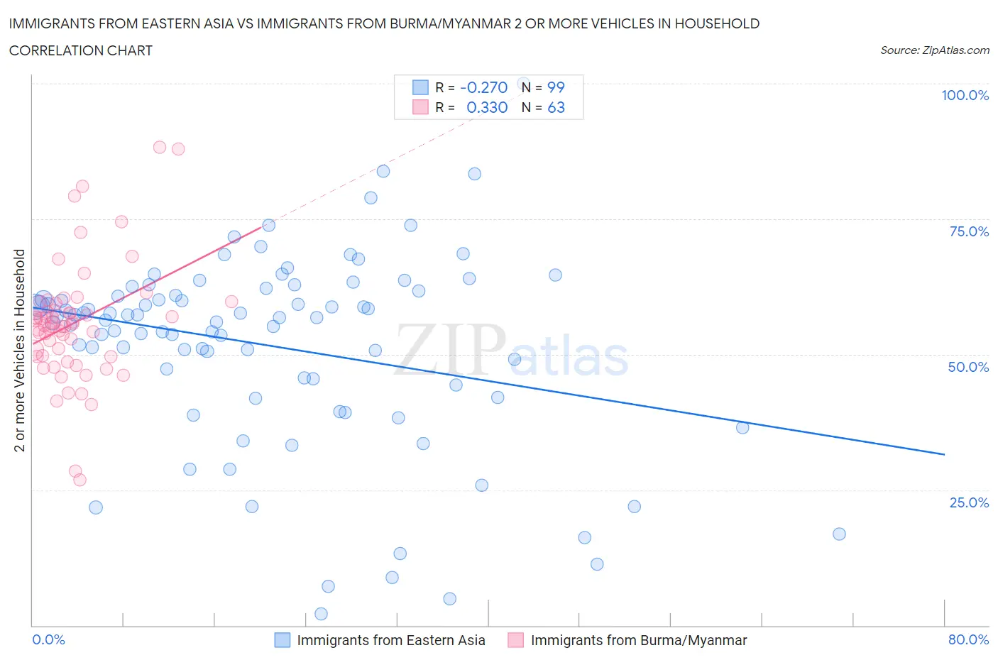 Immigrants from Eastern Asia vs Immigrants from Burma/Myanmar 2 or more Vehicles in Household