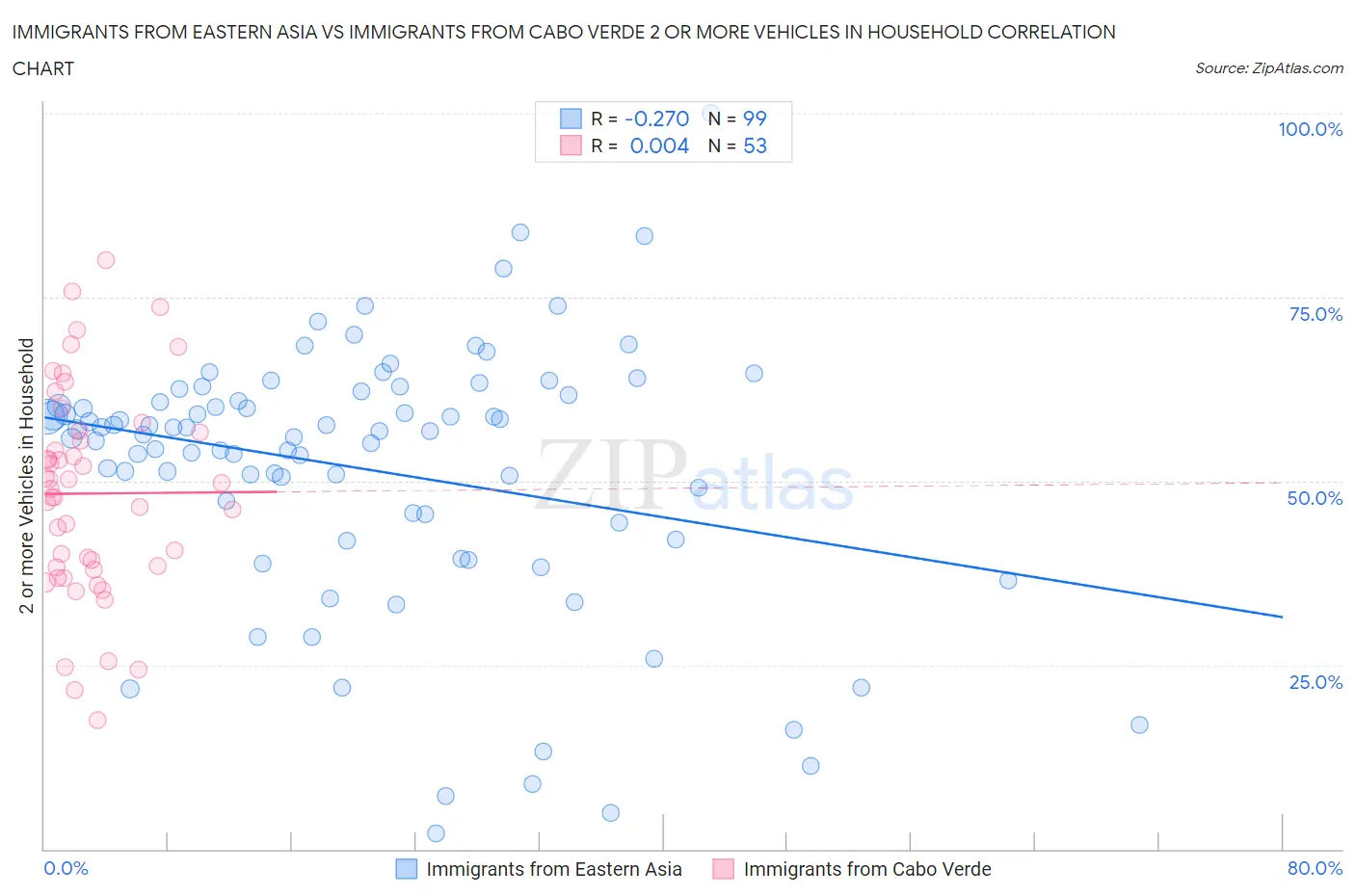 Immigrants from Eastern Asia vs Immigrants from Cabo Verde 2 or more Vehicles in Household