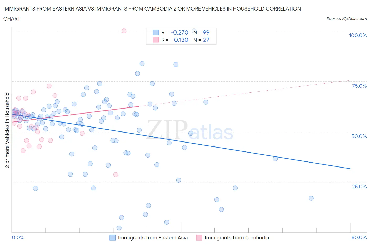 Immigrants from Eastern Asia vs Immigrants from Cambodia 2 or more Vehicles in Household