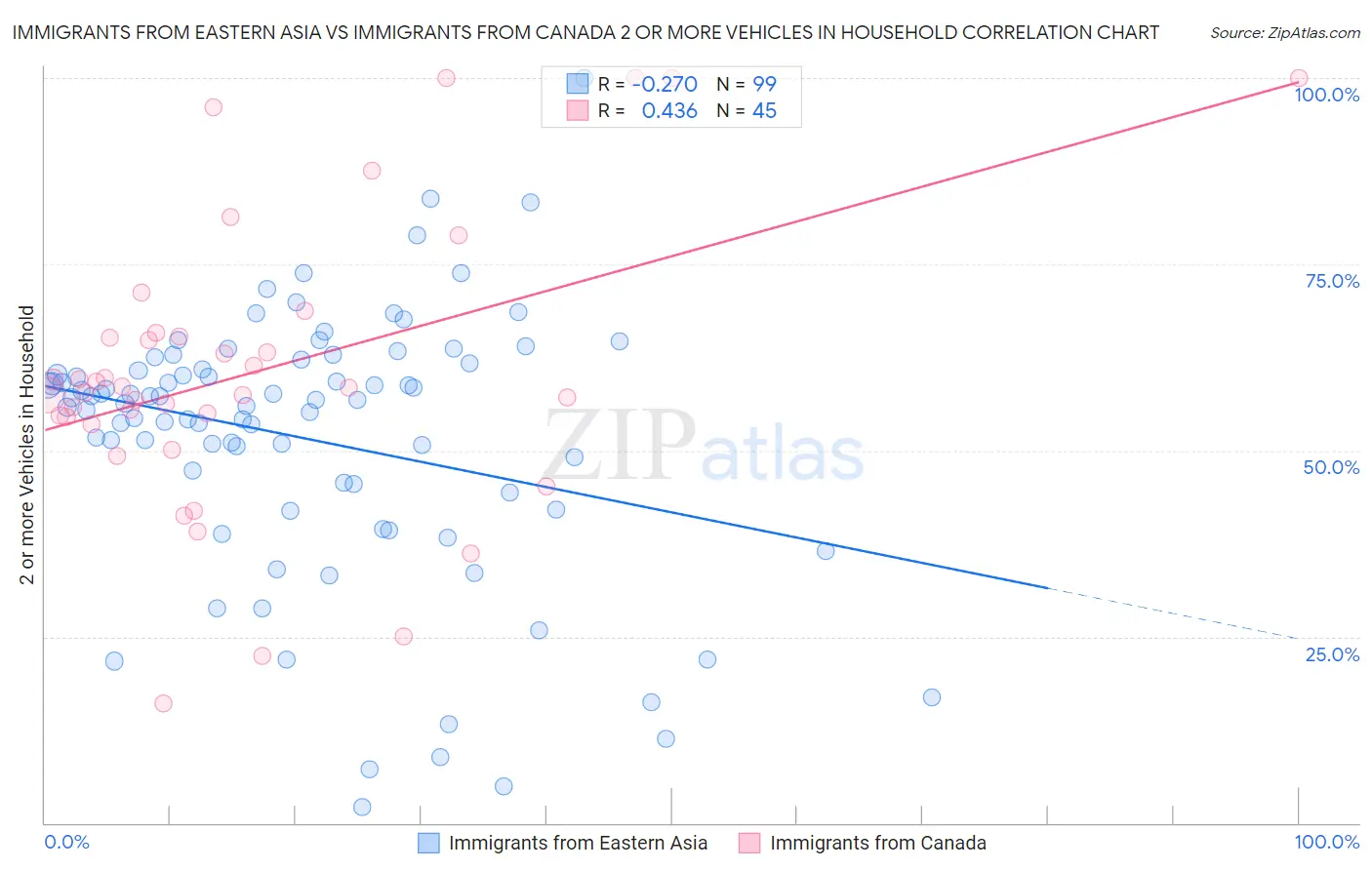 Immigrants from Eastern Asia vs Immigrants from Canada 2 or more Vehicles in Household